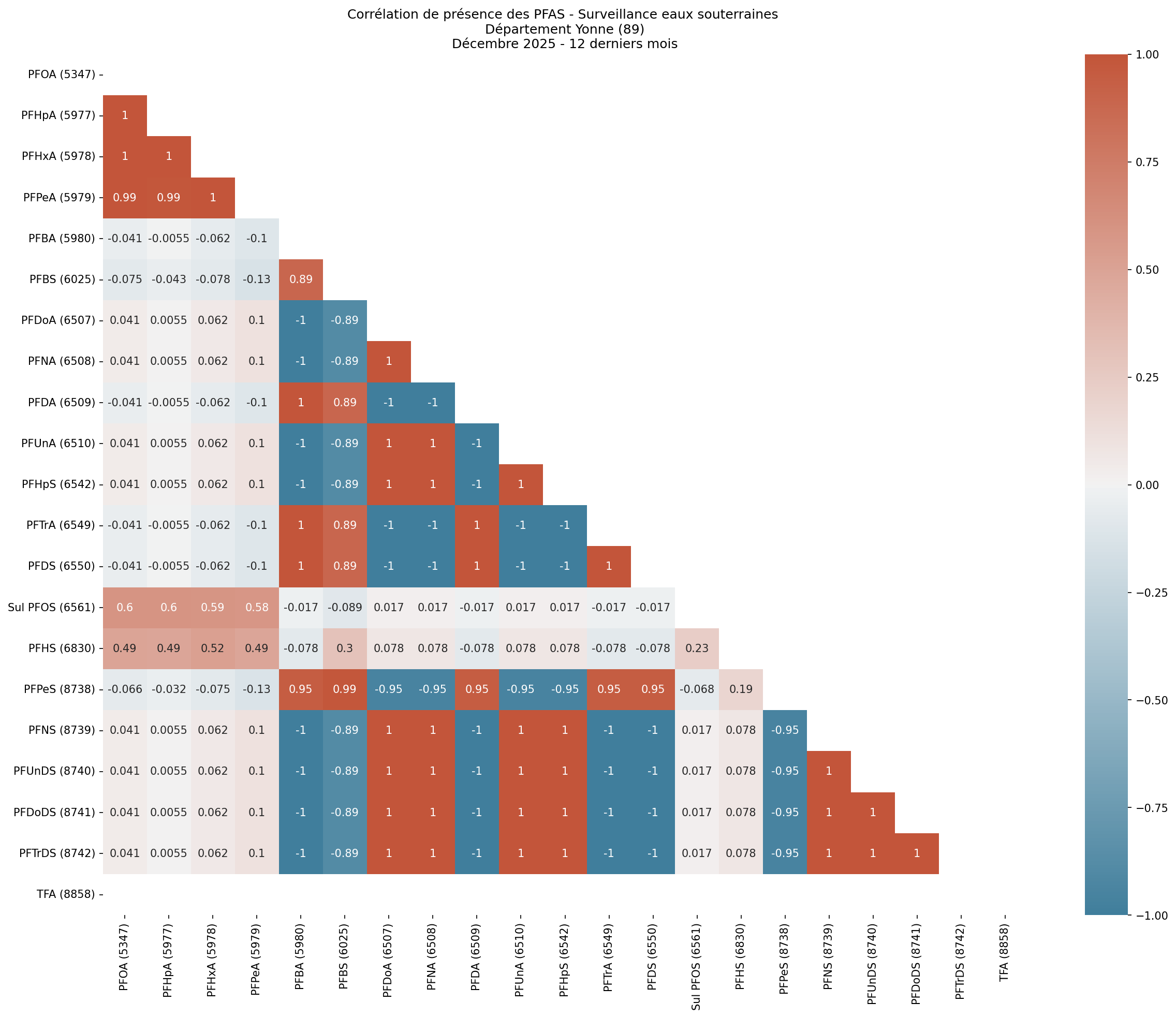 Analyses au niveau départemental